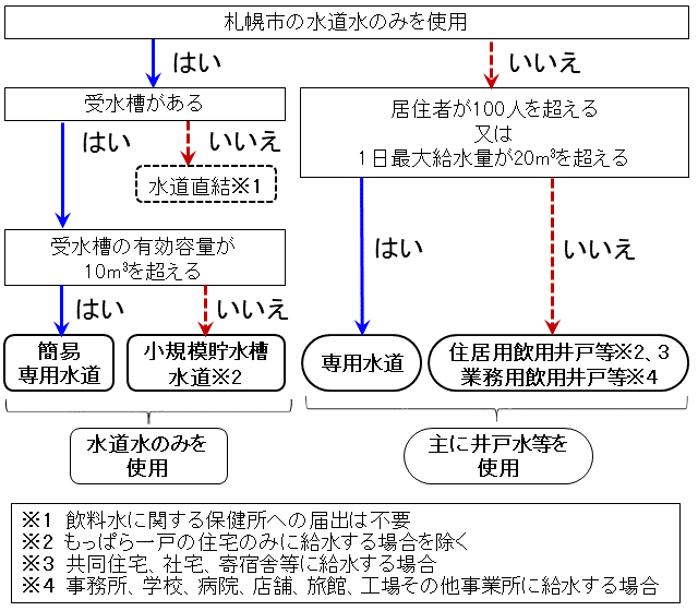 給水区分の概略図