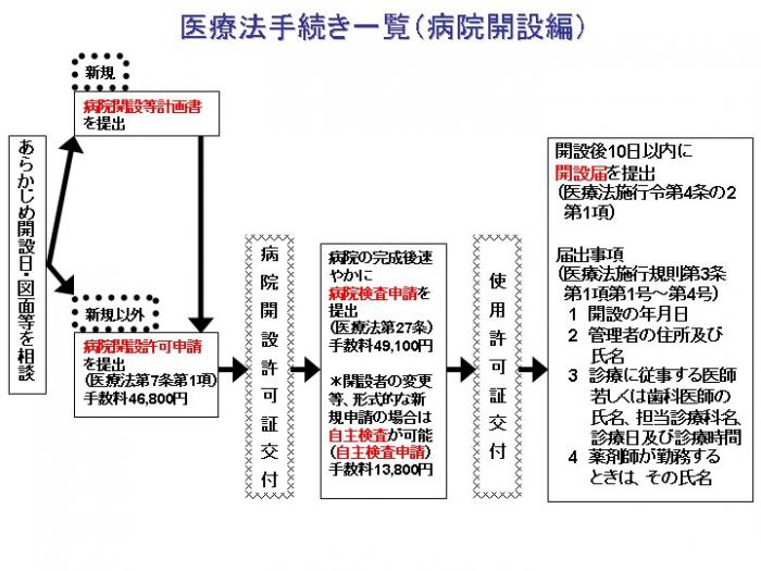 病院開設