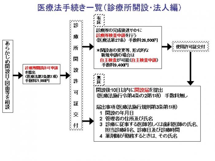 法人開設