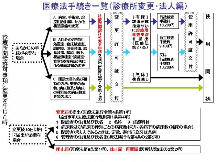 法人変更