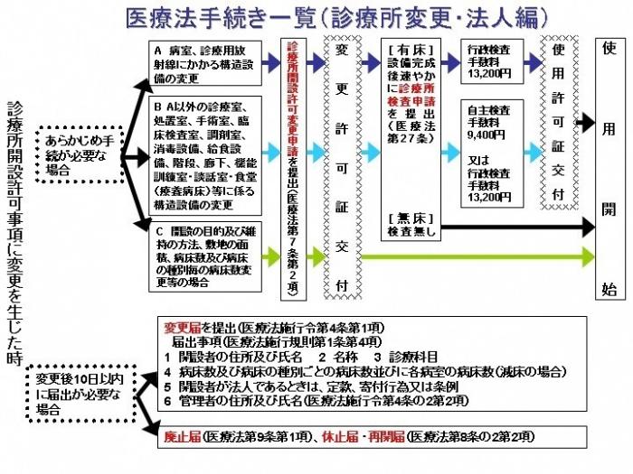 医療法手続き一覧（診療所変更・法人編）