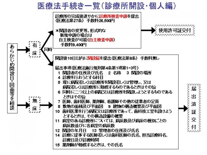 個人開設