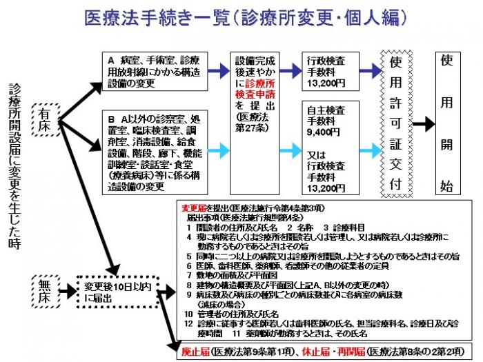 無床診療所 個人開設 に関する手続き 札幌市