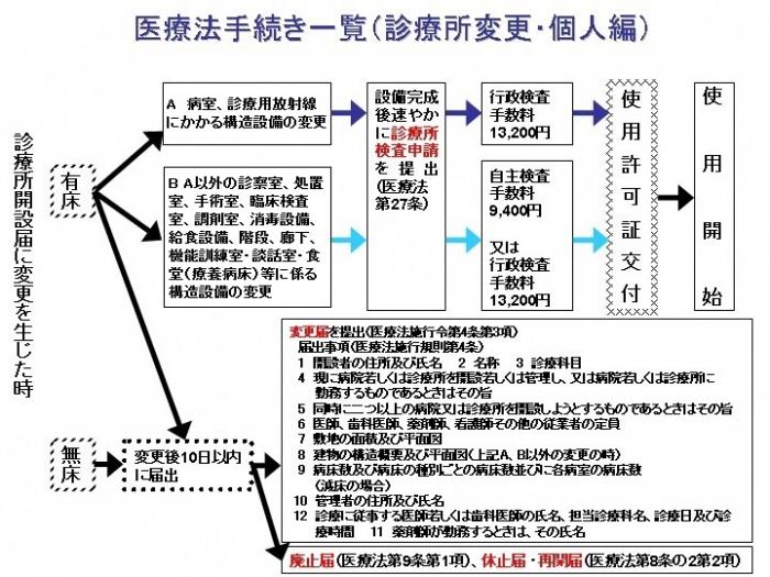 医療法手続き一覧（診療所変更・個人編）