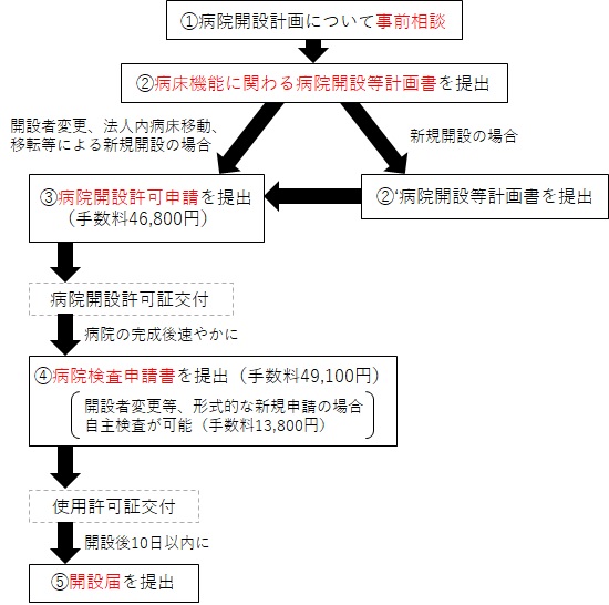 病院開設手続きの流れ