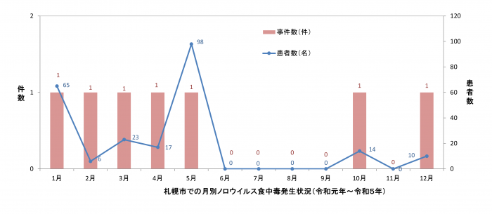 ノロウイルス