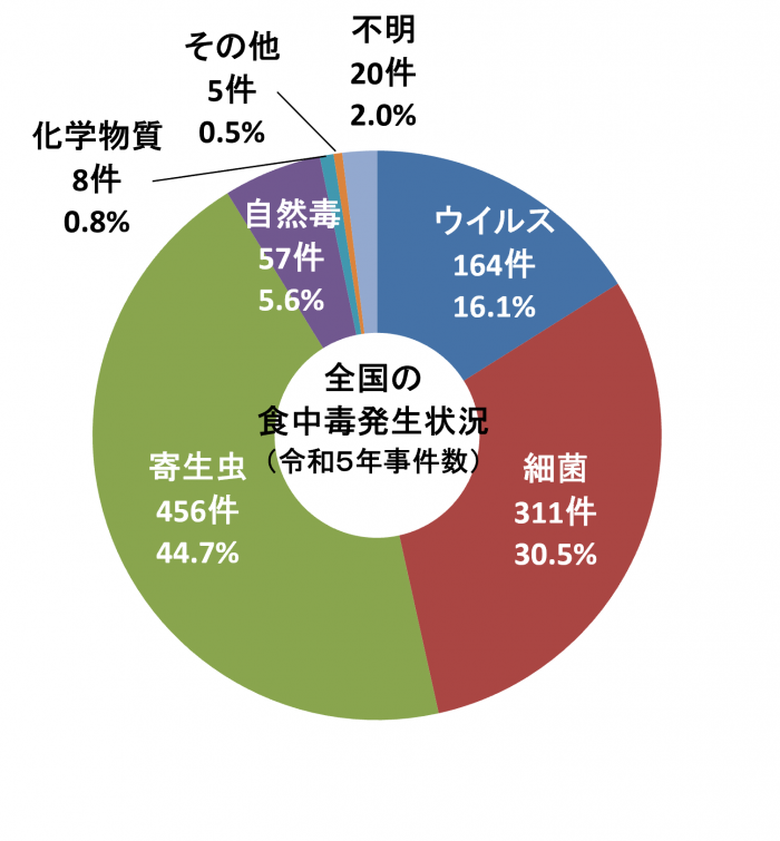 全国食中毒円グラフ