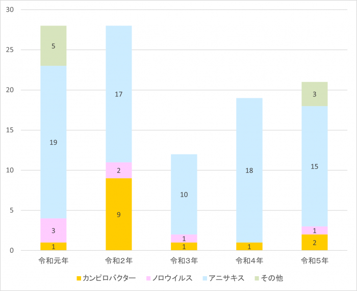 札幌市の5年間の食中毒原因棒グラフ