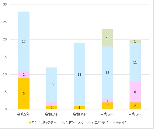 R6病因物質ごと（修正）