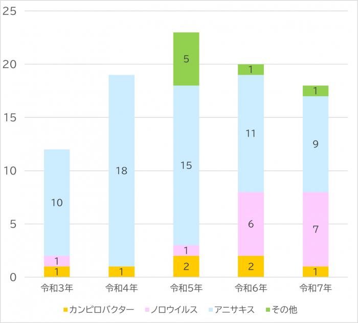 棒グラフ2