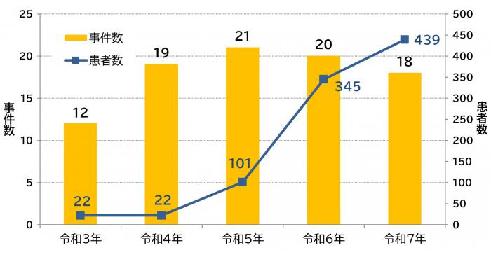 R3-R7病因物質(棒グラフ)2