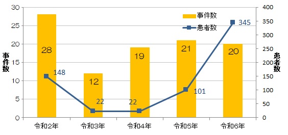 R6事件数、患者数