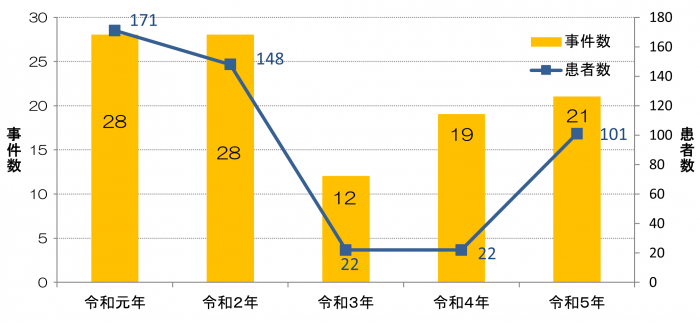 患者数と事件数