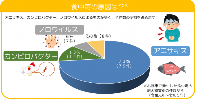札幌市の5年間の食中毒原因