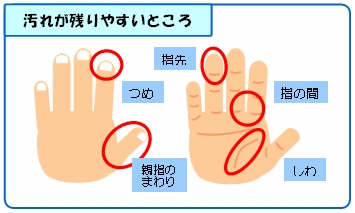 汚れが残りやすいところ