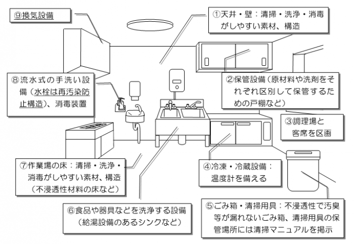 食品関係営業許可施設基準のポイント