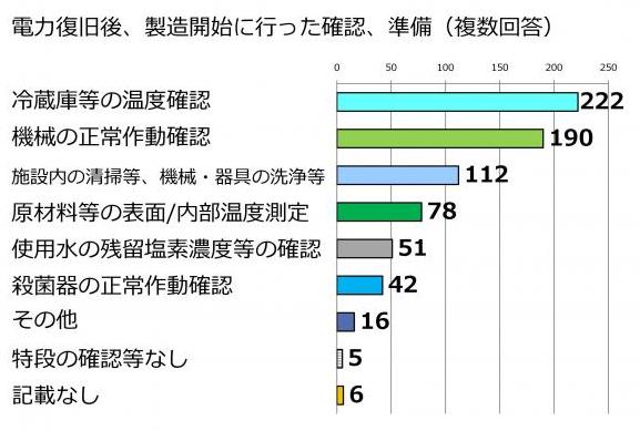 電力復旧後、製造開始前に行った確認、準備についてのグラフ