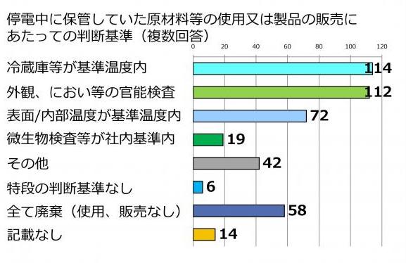 停電中に保管していた原材料等の使用等の判断基準についてのグラフ