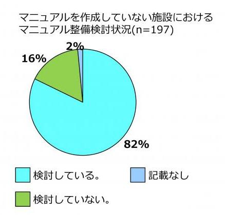 マニュアルを作成していない施設におけるマニュアル整備検討状況についてのグラフ