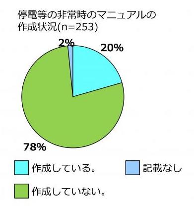 停電等の非常時のマニュアル作成状況についてのグラフ