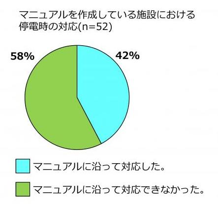 マニュアル作成施設における停電時の対応についてのグラフ