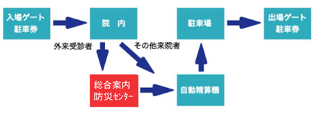 画像：駐車料金支払いの手続き