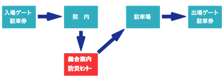 画像：駐車料金免除の場合の手続き