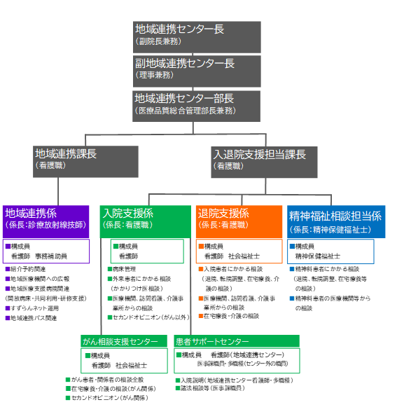 地連組織図20230518