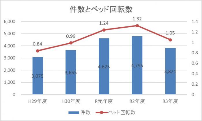 外来化学療法センター診療実績H29-R3