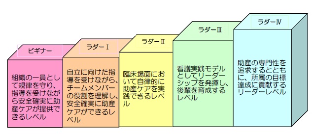 市立札幌病院助産師クリニカルラダー