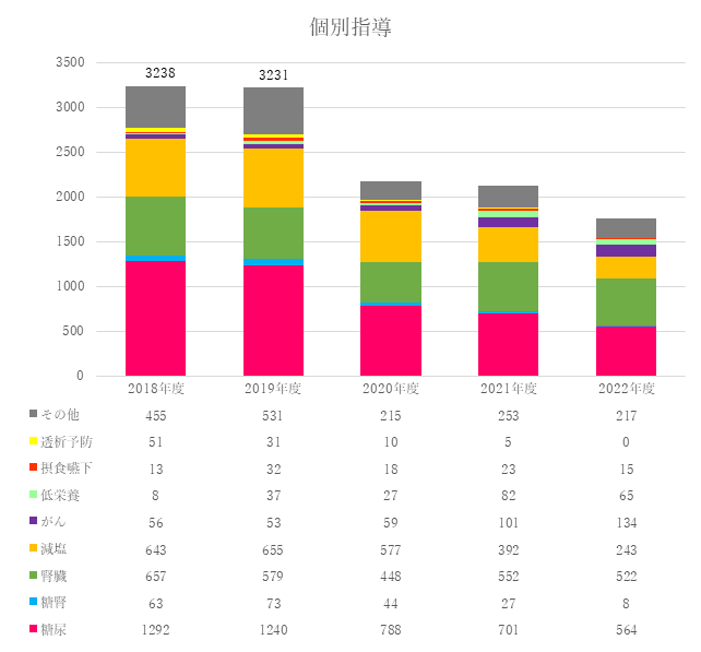 栄養指導実績