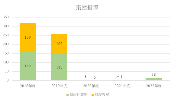 栄養指導実績（集団指導）