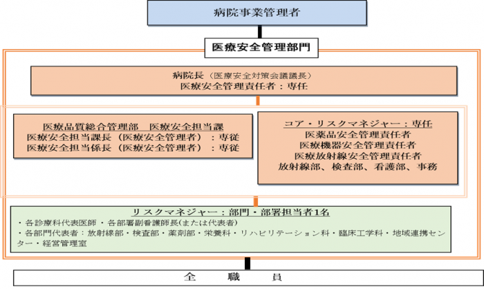 医療安全体制2025
