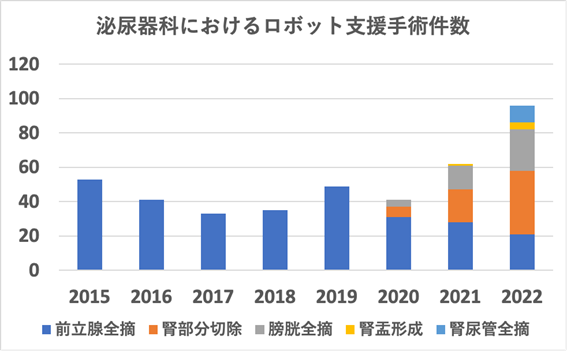 ロボット支援手術件数