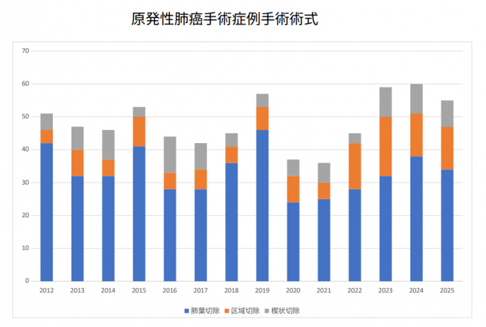 原発性肺癌手術症例手術術式