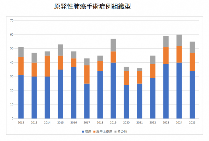 原発性肺癌手術症例手術術式