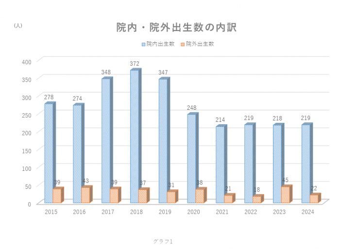 院外出生数の内訳