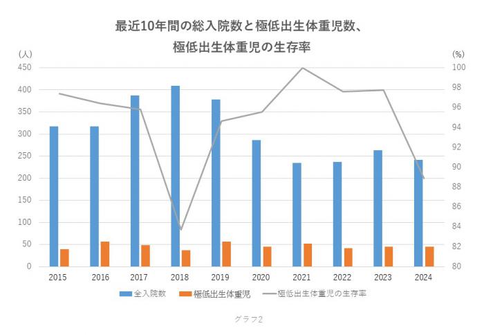 極低出生体重児の生存率