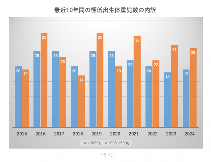 極低出生体重児数の内訳