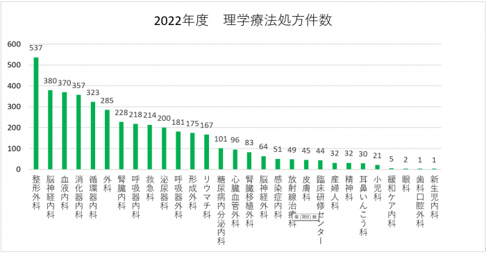 2022年度　理学療法処方件数