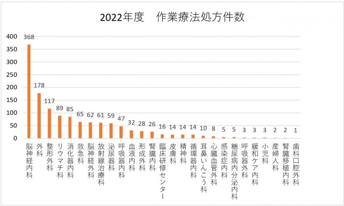 2022年度　作業療法処方件数