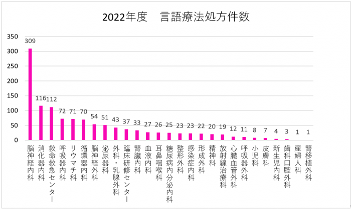 2022年度　言語療法処方件数