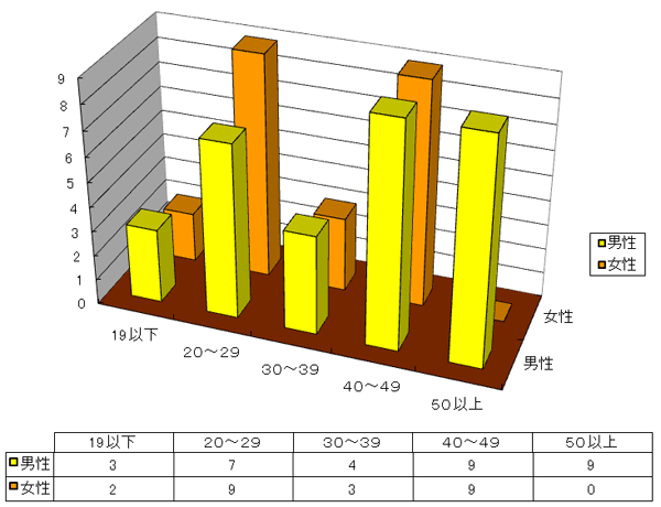 図9.胸郭出口症候群手術症例の男女別年齢分布