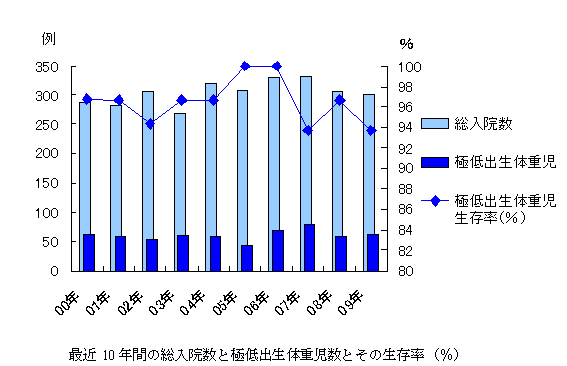 最近10年間の総入院数と極低出生体重児数とその生存率