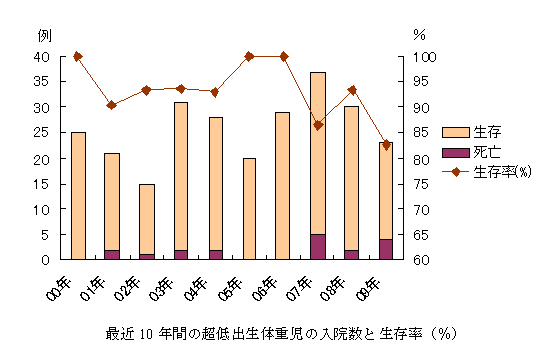 最近10年間の総入院数と極低出生体重児の入院数とその生存率