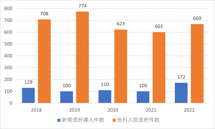 腎臓内科