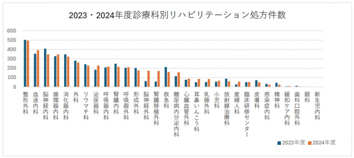 処方件数2023・2024