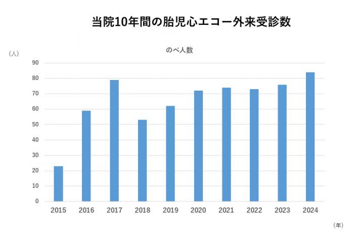 胎児心エコー2024