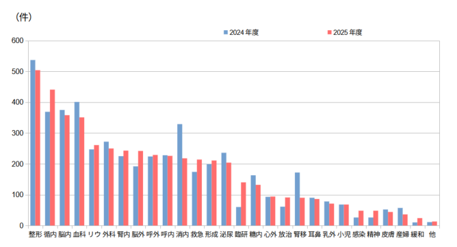 処方件数2024・2025