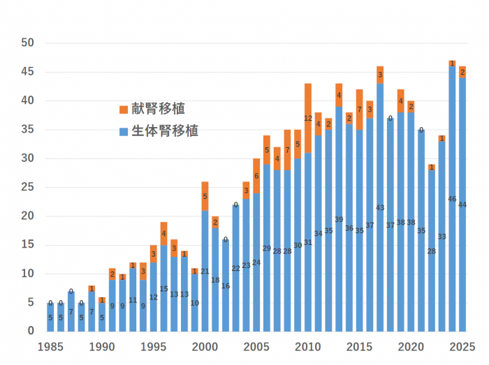 腎移植外科手術件数2025